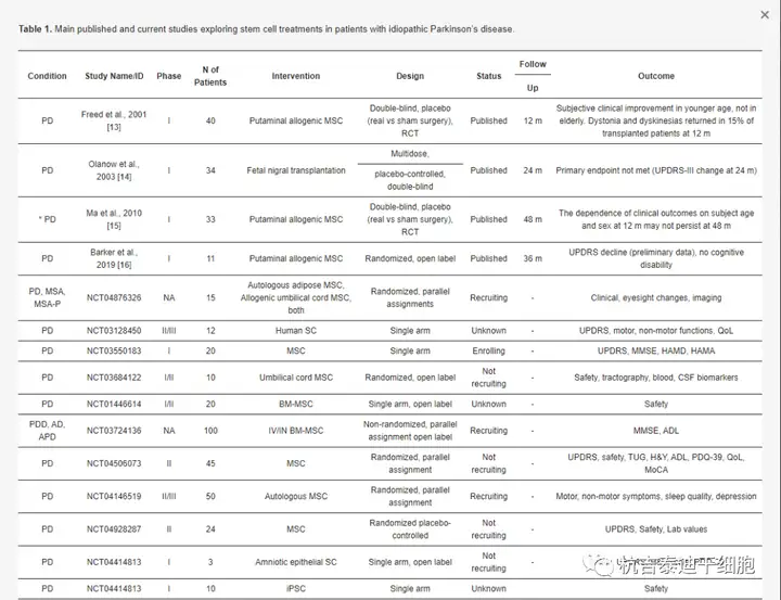 干細(xì)胞移植治療帕金森病的臨床試驗