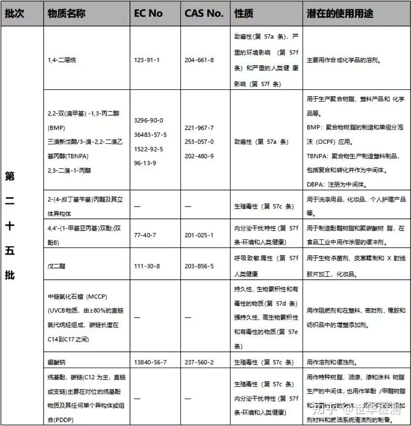 Reach Svhc已更新至219项 知乎