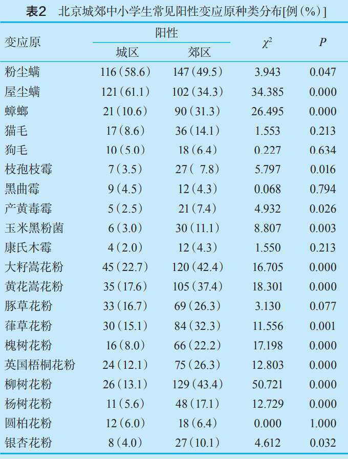 中小学生越来越常见变应性 过敏性 疾病 知乎