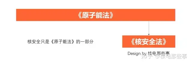 除了提及工资总额和待遇，《原子能法》送审稿还有这些内容