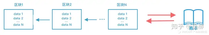 白话区块链 | 长文详解区块链到底是什么?