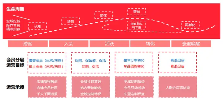 一文看懂：电商会员精细化运营，撬动车企销量增长