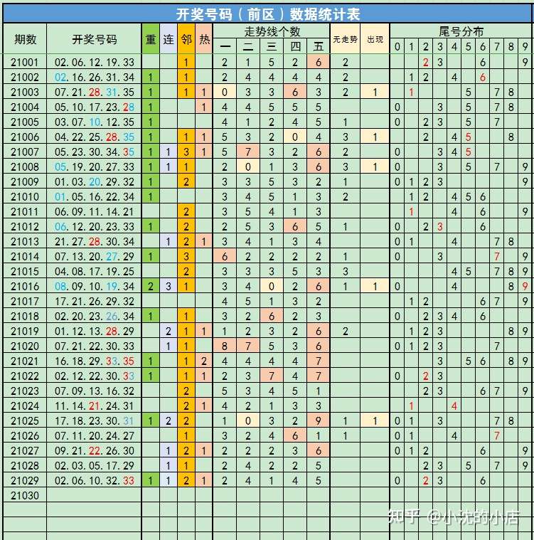 21030期大乐透走势分析预测 知乎
