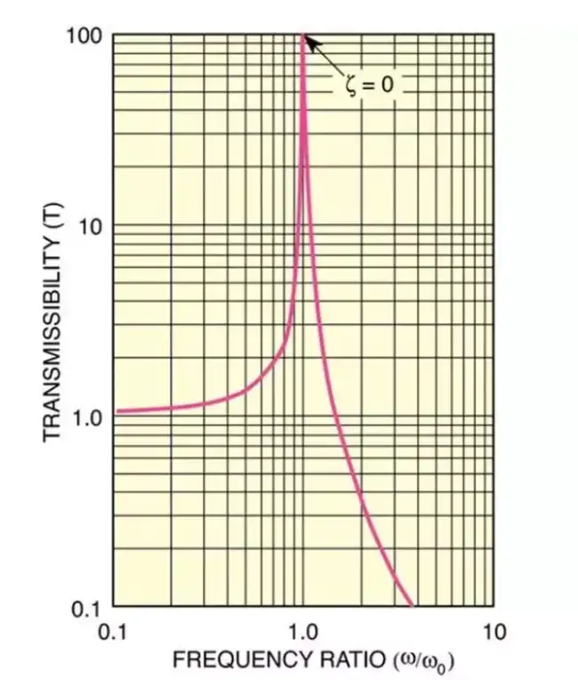 光学平台隔振原理与选型(图6) 光学平台隔振原理与选型(图6)