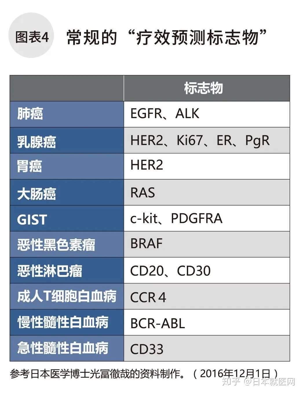 日本专家谈肿瘤丨生物标志物 知乎