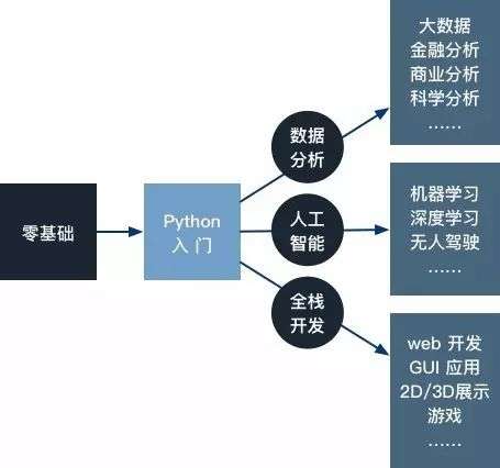 15分钟快速入门Python套路！这7个案例值得一看