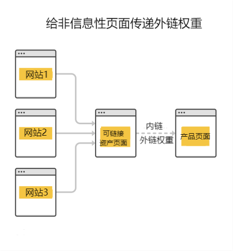 谷歌SEO外链制作入门指南（二）(图9)