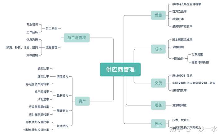 供应商管理的三个步骤,供应商分类及管理方法,管理供应商的几种方法