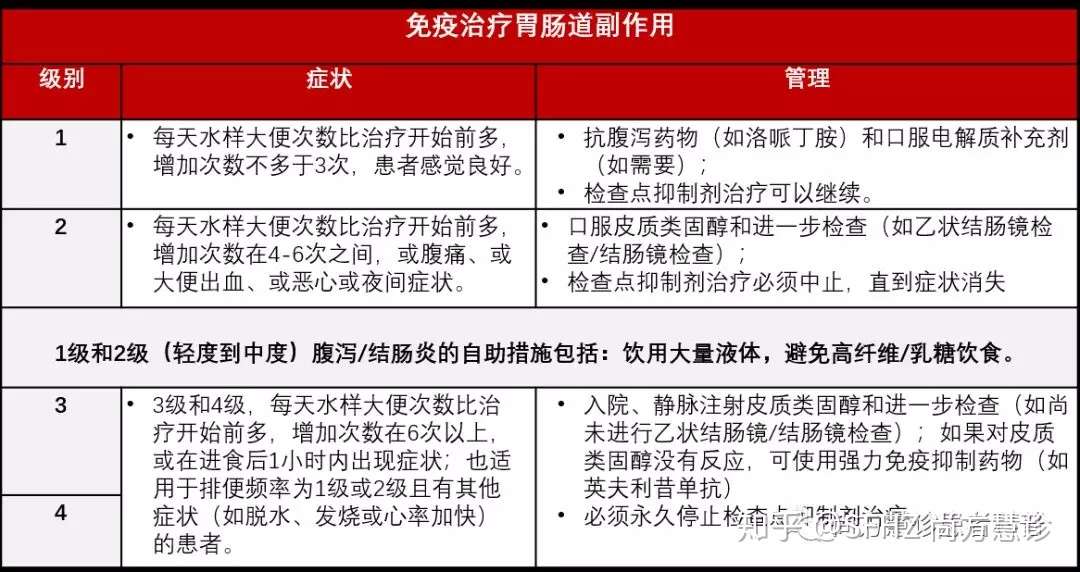 肿瘤免疫治疗患者手册 副作用及应对管理 知乎