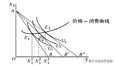 經濟學考研關於效用論真題怎麼考