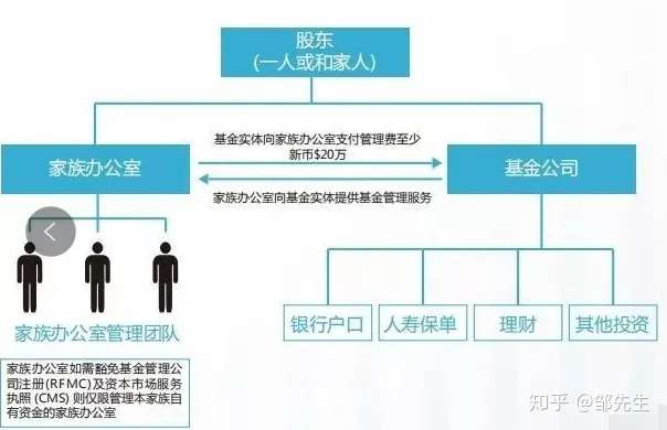 新加坡家族办公室