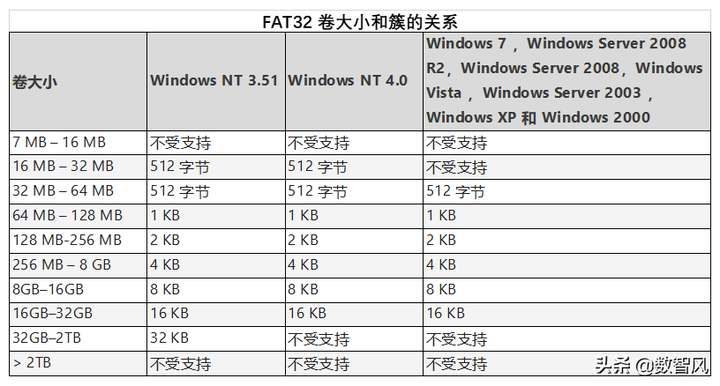 fat32和ntfs的区别（u盘用fat32还是exfat）