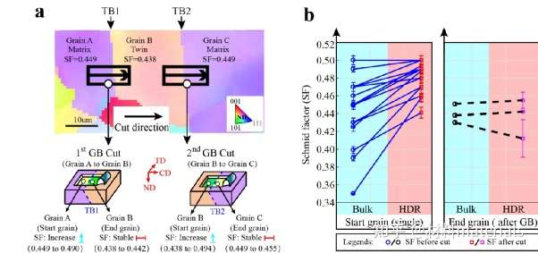 金属顶刊 Acta 多晶体材料微纳尺度剪切去除变形新机理 知乎
