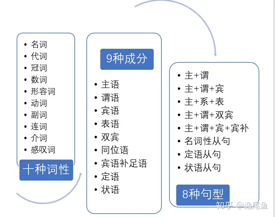 从零开始 英语语法 知乎