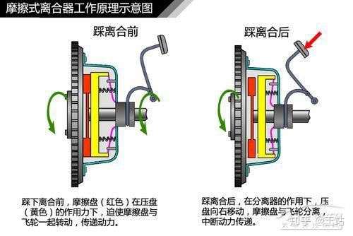 传说中的半联动位置,是指离合器抬到哪种程度? (1)还是(2)?