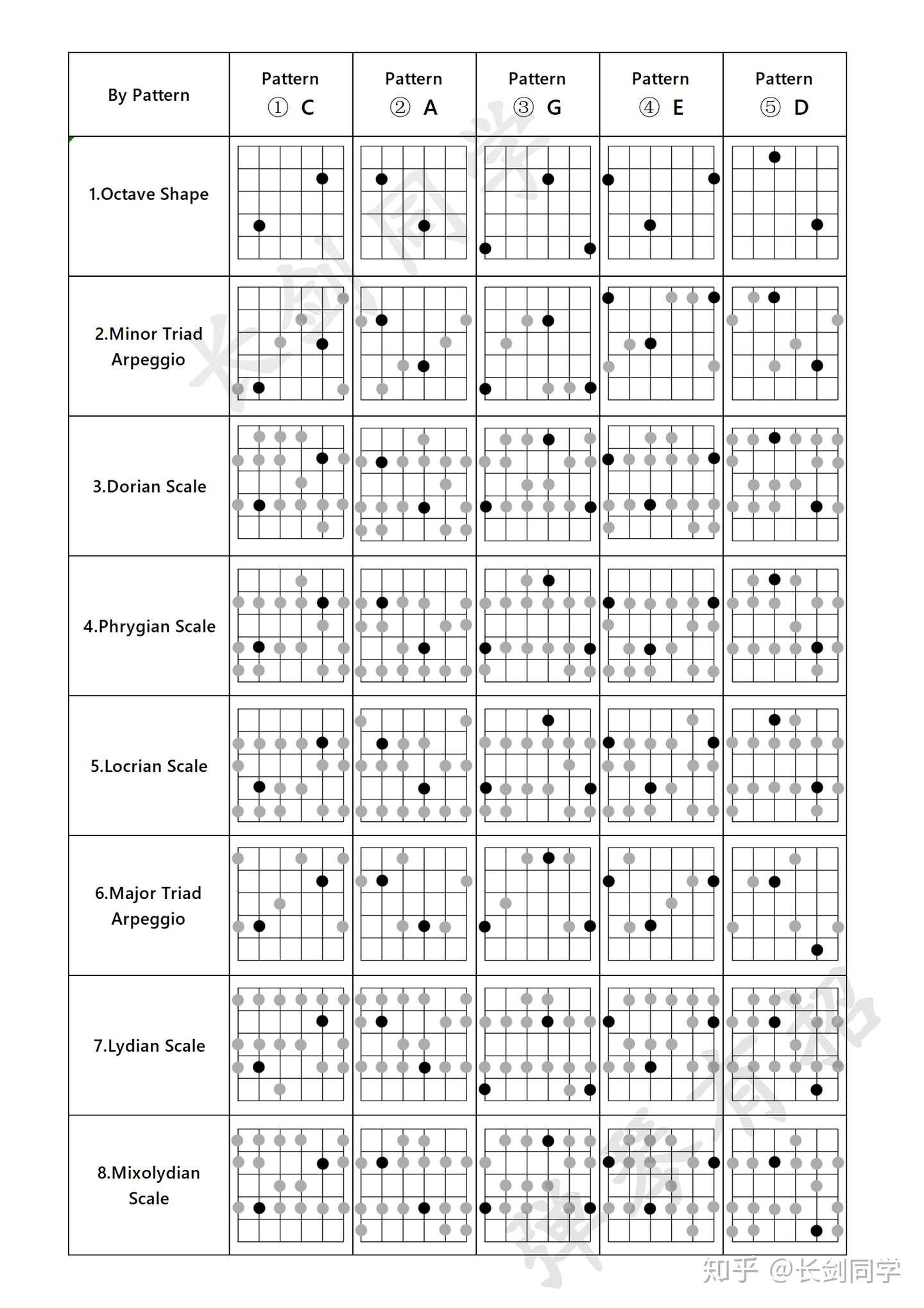 吉他音阶练习 调式音阶 Mode Scale 知乎