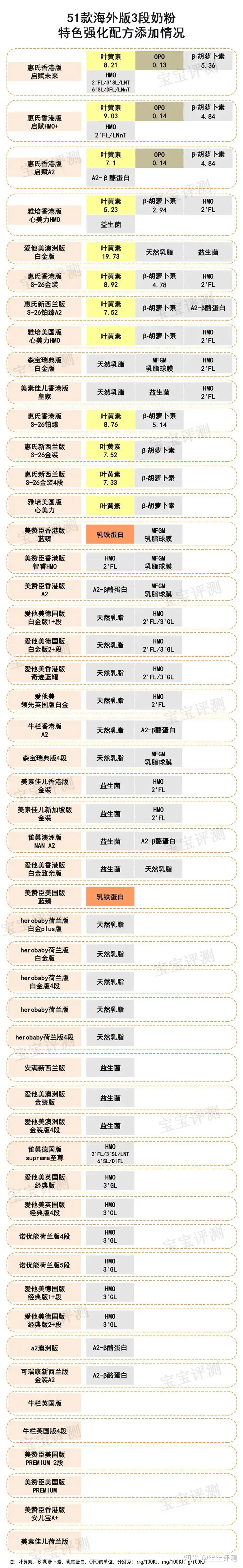 51款海外版3段奶粉横评（2022版）：哪些性价比较高？ - 知乎