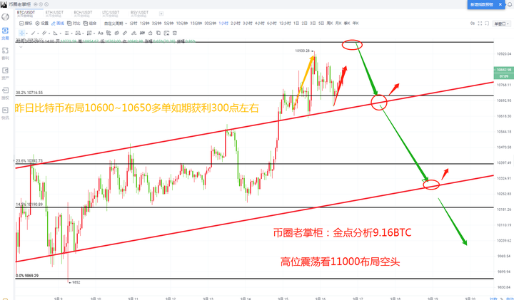 币圈老掌柜： 比特币防守110001