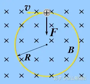 大物学习笔记(十五)——磁场对运动电荷的作用(洛伦兹力)及其应用