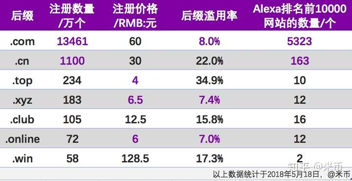 《从注册量、网站滥用率及排名等维度分析新顶级域名》