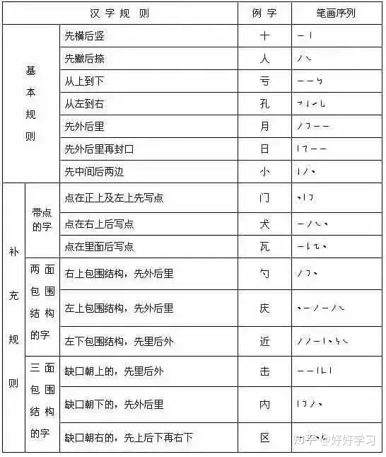 笔画名称+书写规则+笔顺易错字（附标点符号用法及书写规范）(笔画名称大全表48个图片)