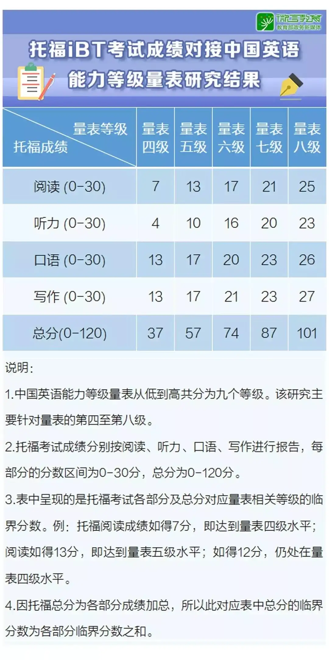 重磅 中国英语能力等级量表与托福成绩对接结果发布 知乎