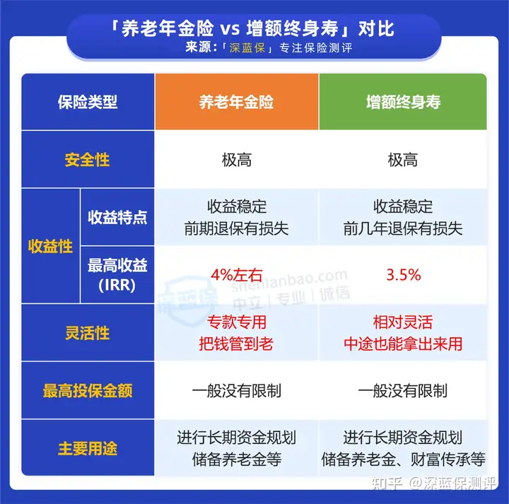 给父母买什么养老保险最划算？买养老保险哪个好？