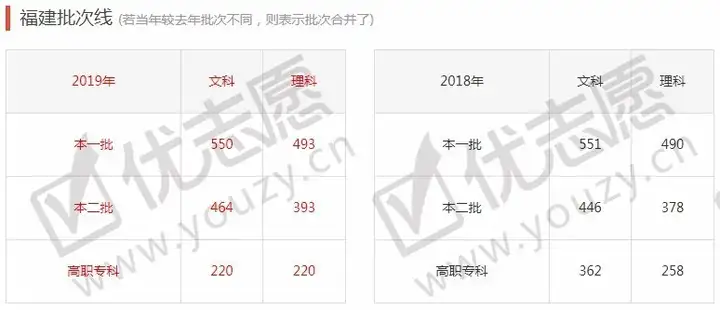 全国31省市2012-2019年高考分数线汇总，我的分数能上什么层次的学校？