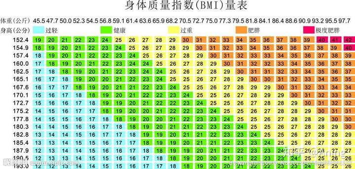 bmi的算法是體重(kg)÷身高的平方(m)