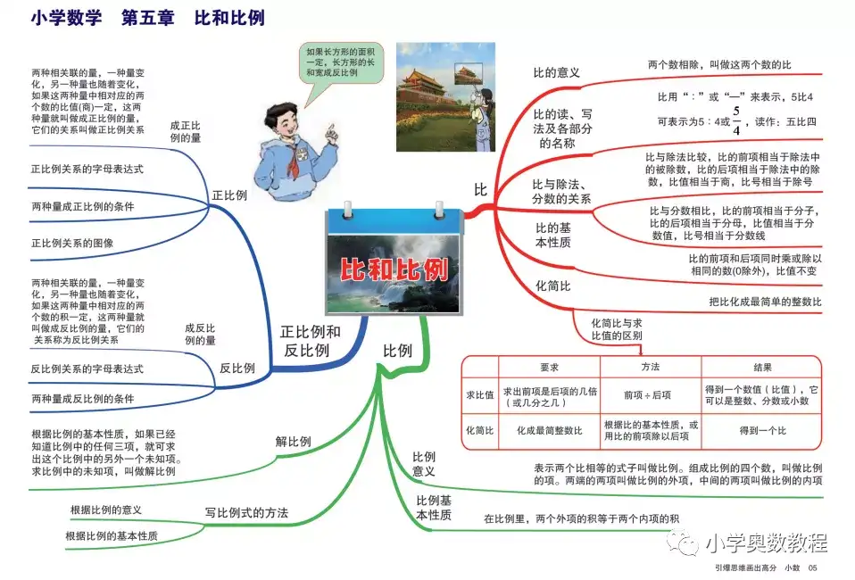 小学数学考点思维导图 14张a2大图 知乎