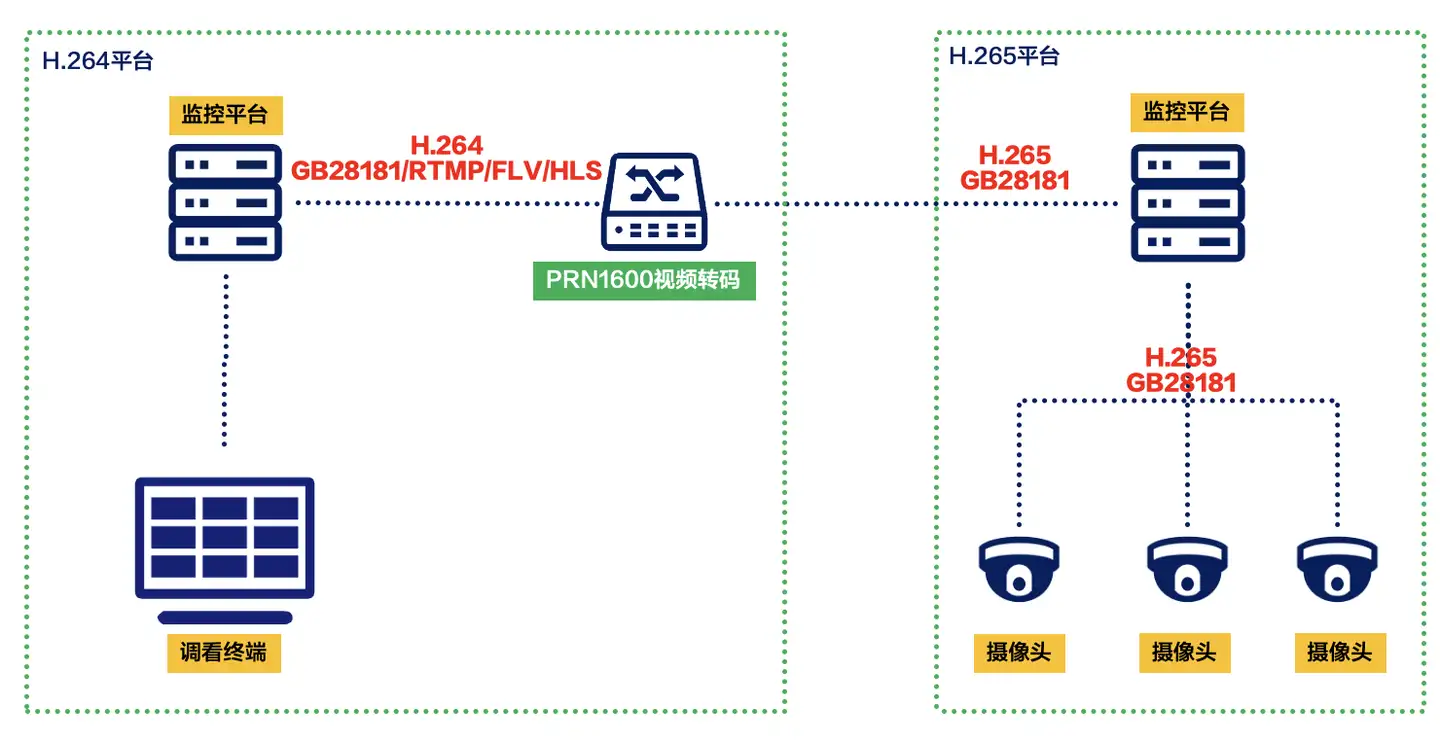 视频转码网关