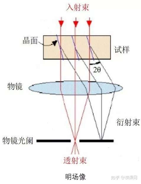 tem明场像和暗场像分析技术介绍