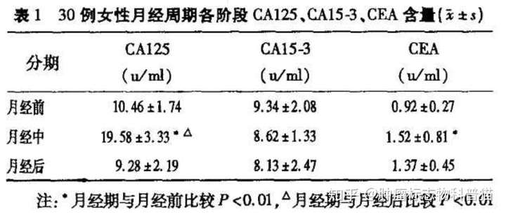 女性经期检查ca125对结果会有影响吗