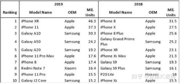 iPhoneXR销量第一的背后，苹果公司作对了哪些事？ - 知乎