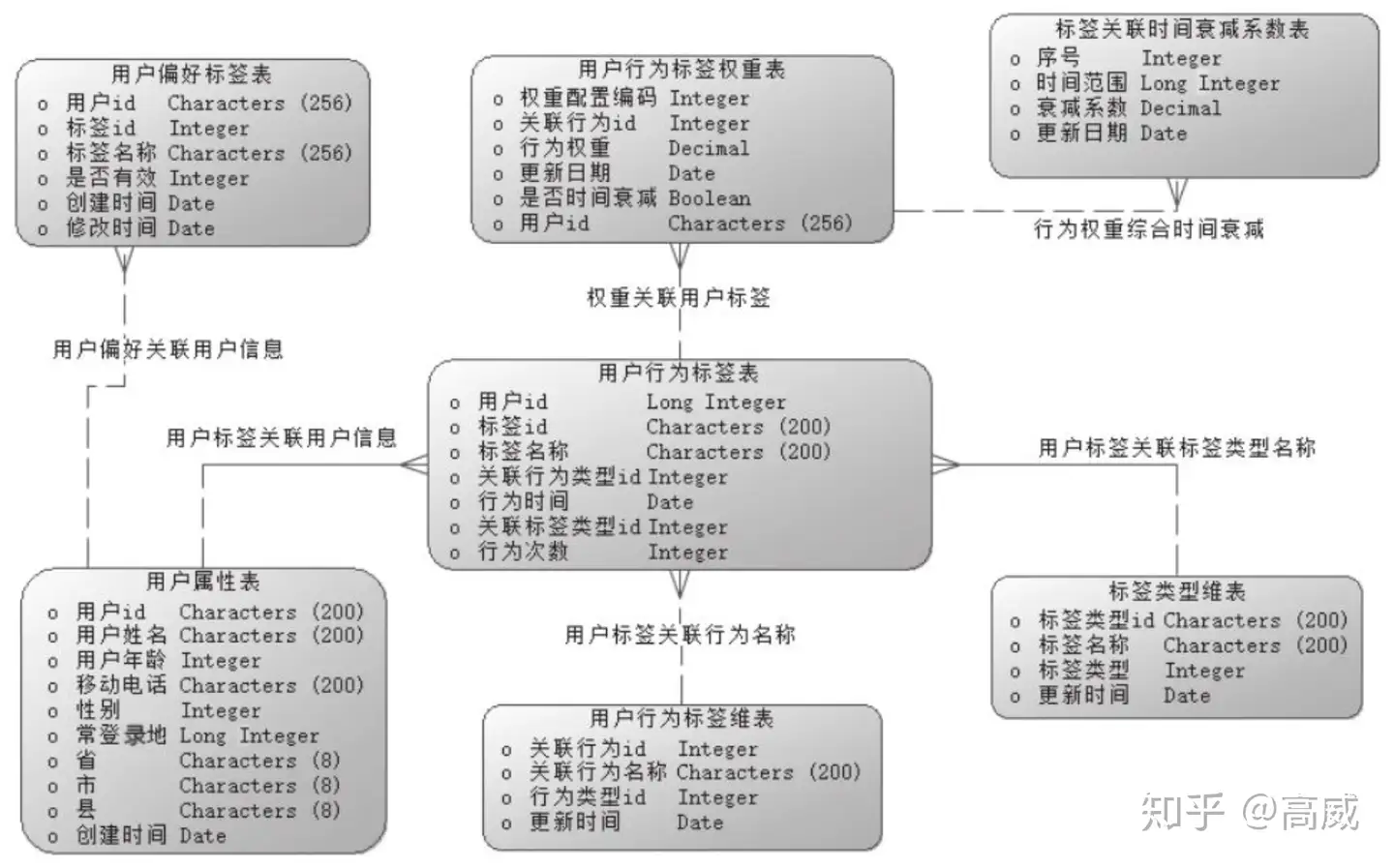 用户画像（持续更新ing） - 知乎