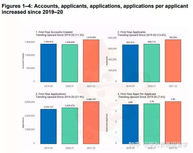 原创 Common App公布21 22早申数据 申请人数大涨13 4 知乎