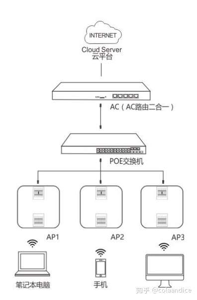 家庭无线ap组网方案图片