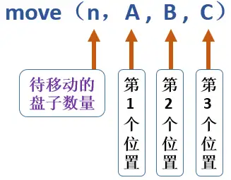 详解汉诺塔python递归程序