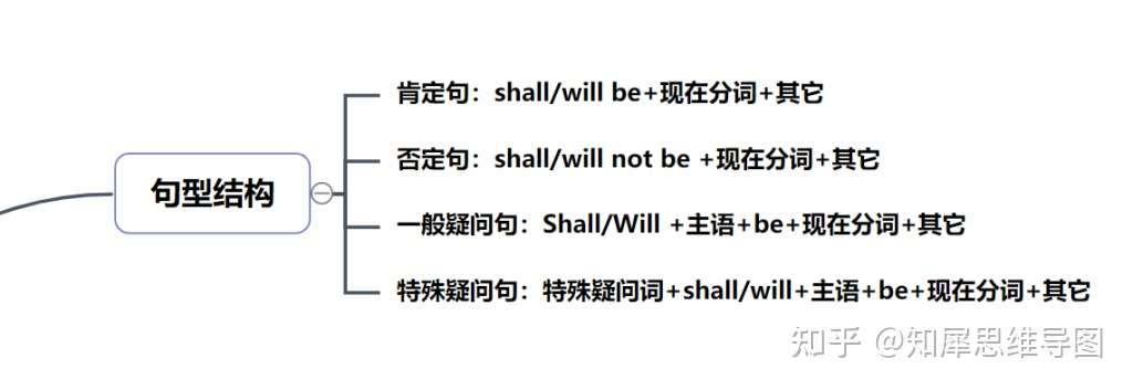 英语思维导图 将来进行时的思维脑图整理 知乎