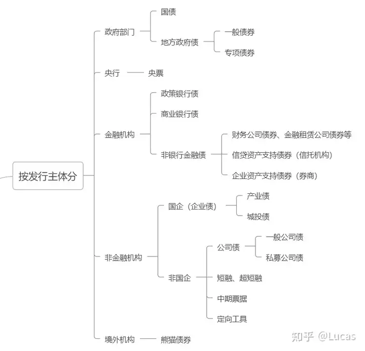 中国债券品种分类（一）（中国债券等级划分标准）