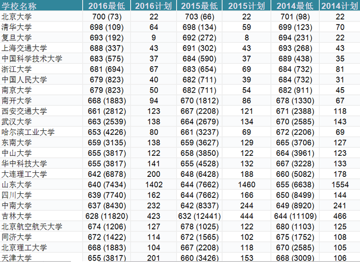 985大学3年在山东理科录取分数及录取位次 收藏 知乎