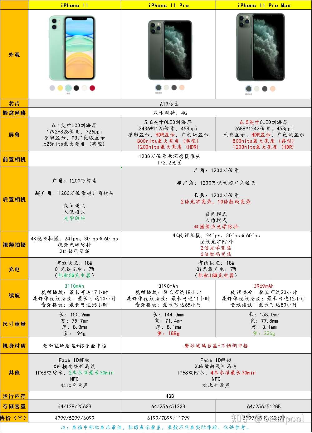 21年iphone选购指南 知乎