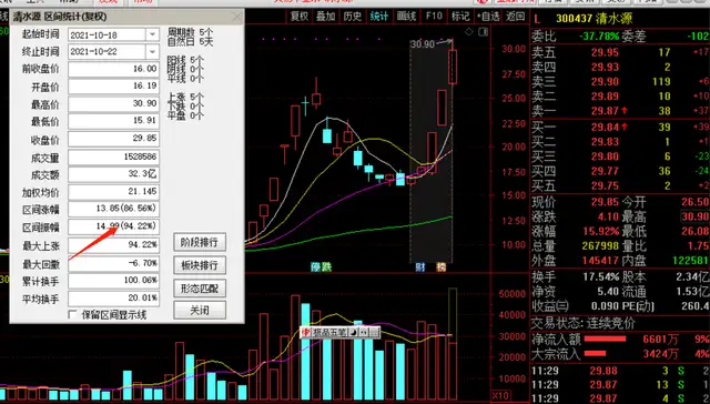 4天暴涨90%，二次翻倍的清水源究竟炒什么？