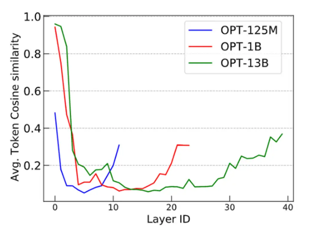 ICML 2023 | 神经网络大还是小？Transformer模型规模对训练目标的影响