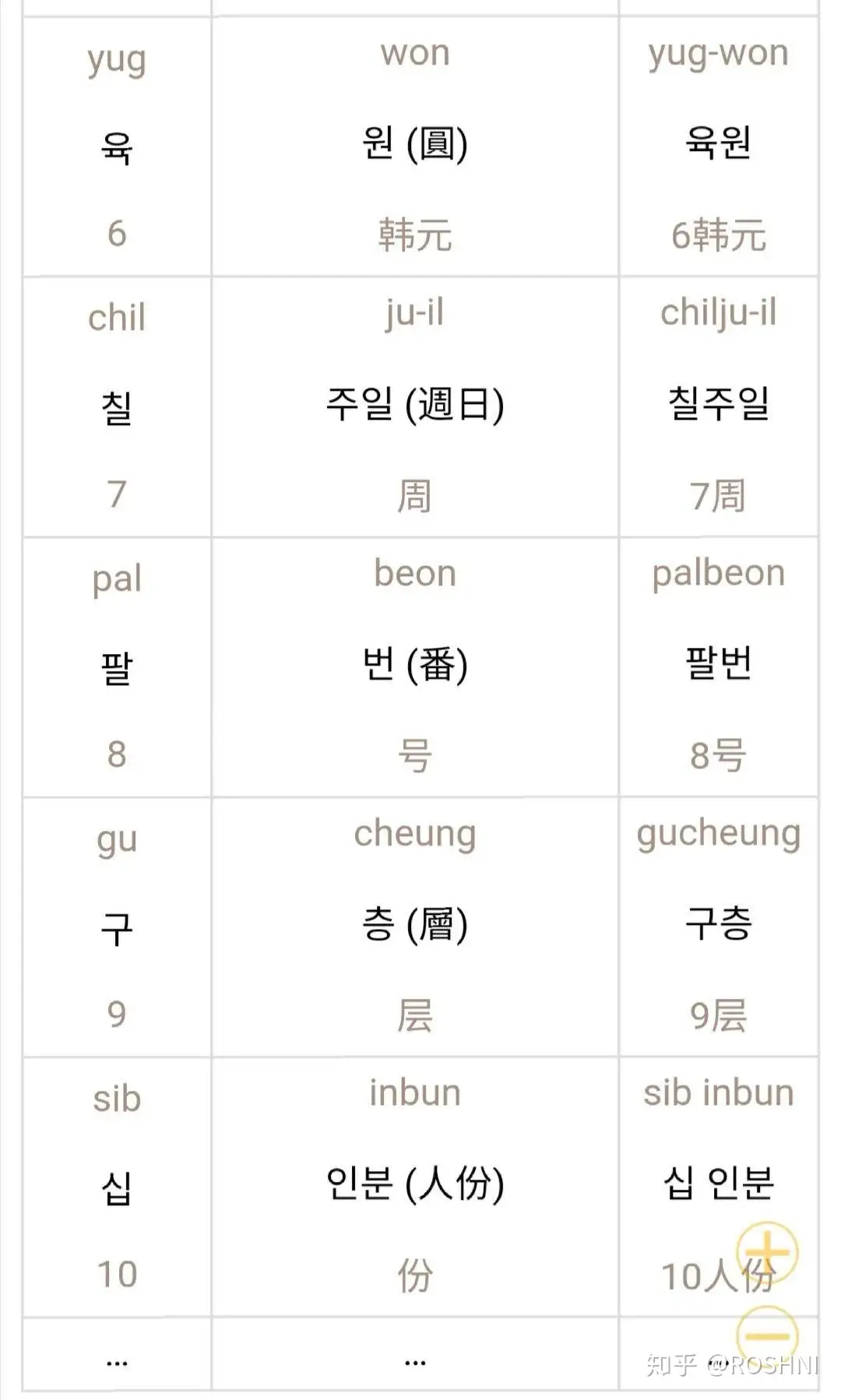 轻松学会韩语中1 99的汉字数词 知乎
