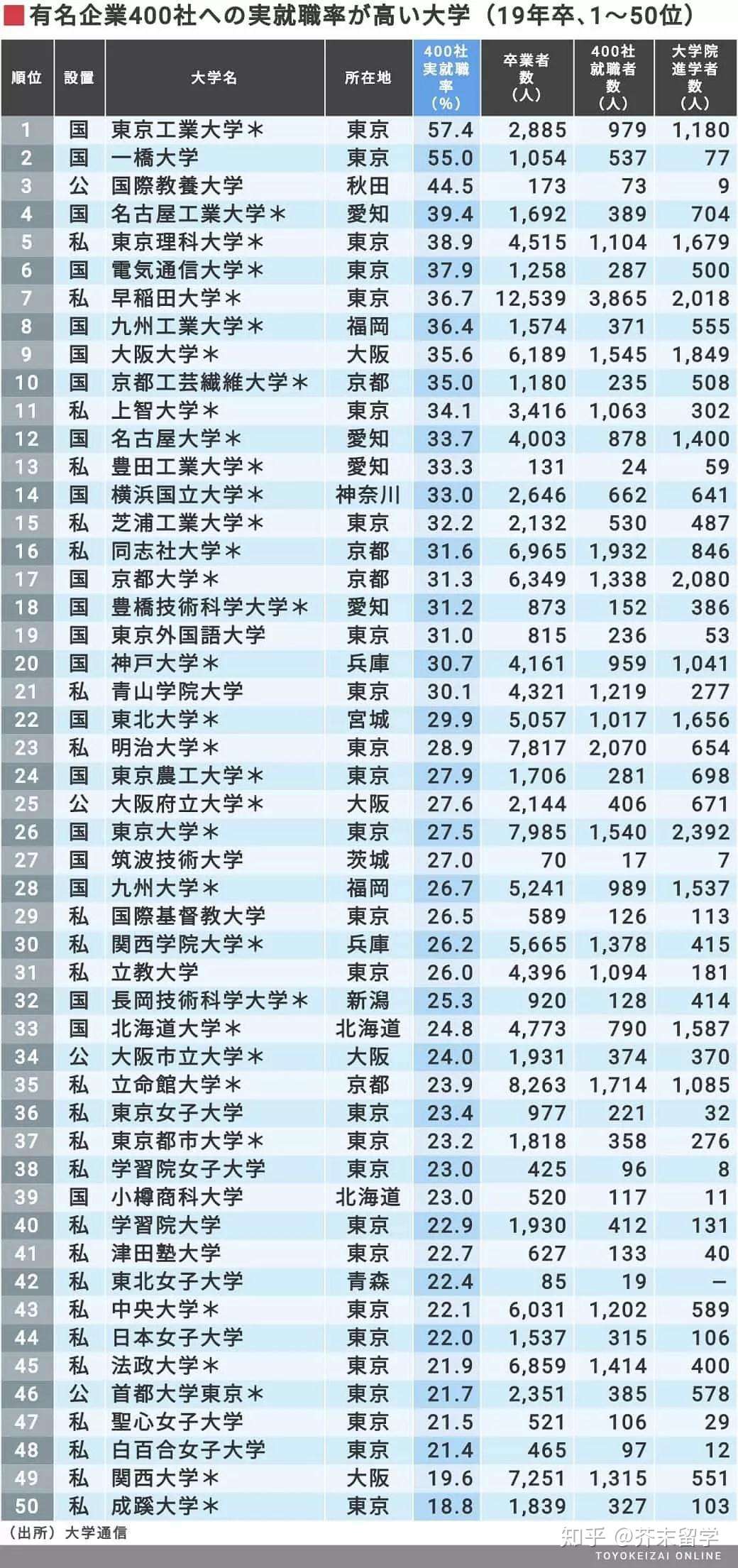 日本留学必看 最新排名名企就职率高的top0日本大学都是哪些 第1名是 知乎