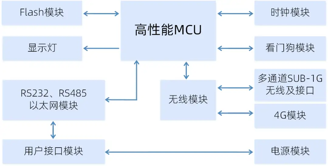 智能网关