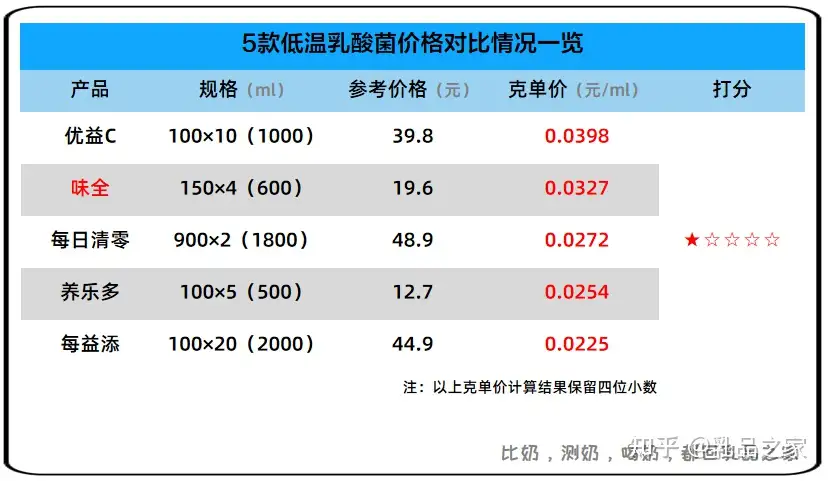 味全上新一款含1200亿活菌的乳酸菌，经测评：性价比太low！ - 知乎