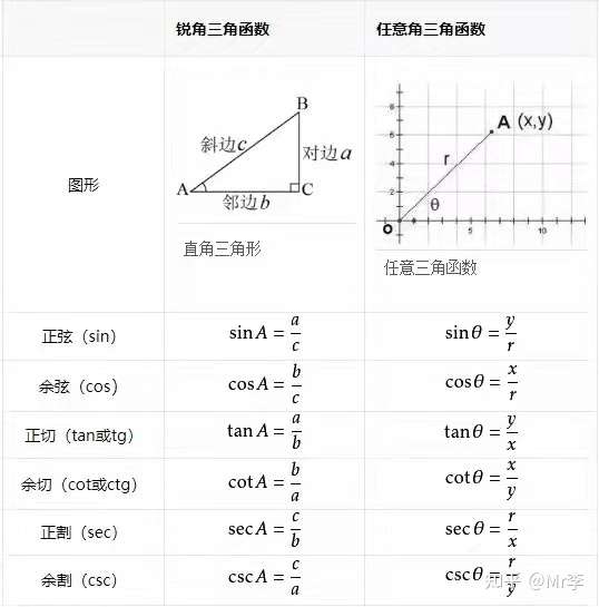 考生必记 三角函数公式汇总 记忆 没有比这更全 知乎