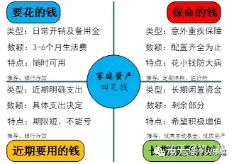 投资之前的准备家庭的四笔钱